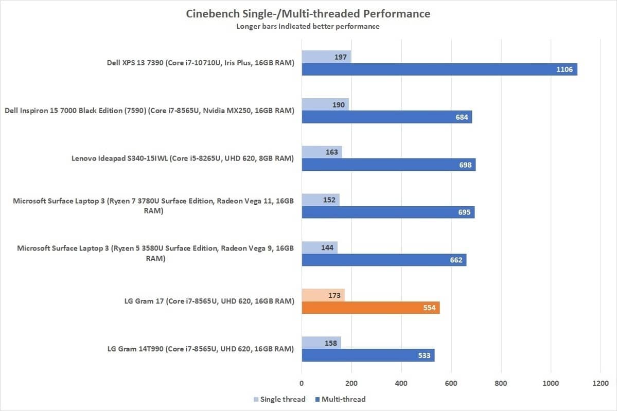 hiệu năng của laptop Lg Gram 17 inch 2020
