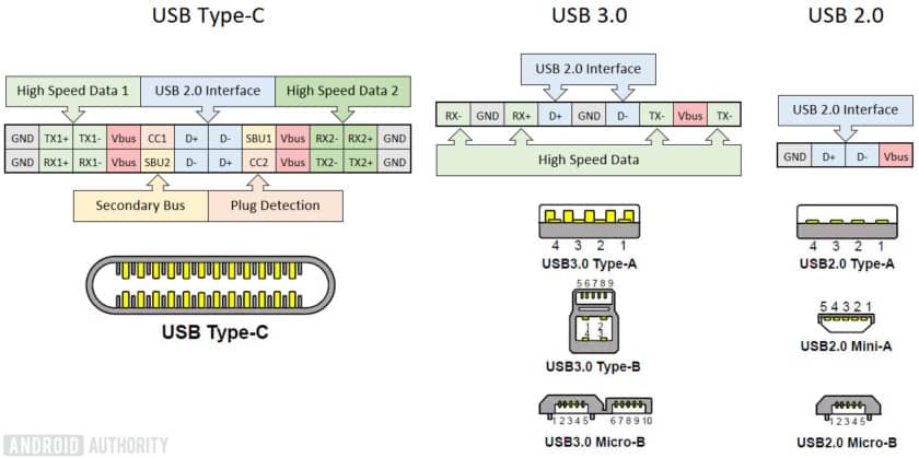 USB type C là gì