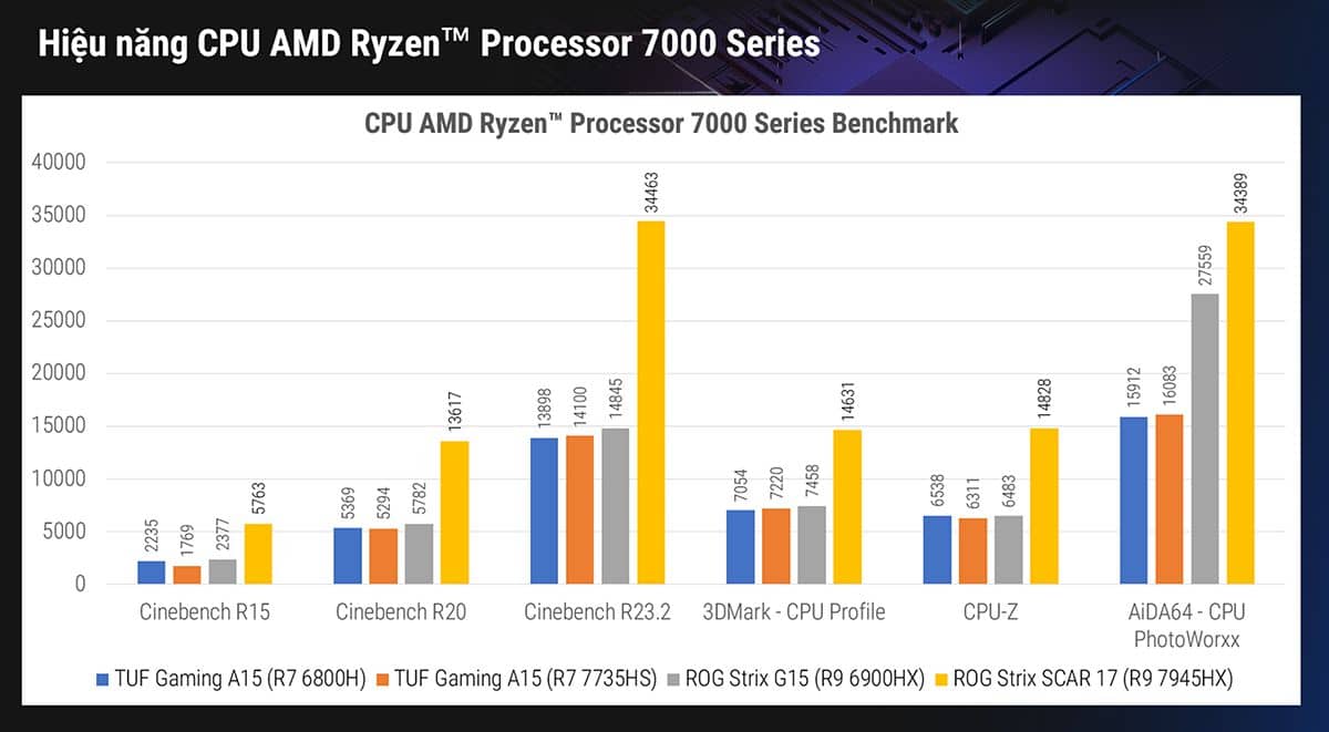 CPU Test laptop ASUS TUF Gaming A15