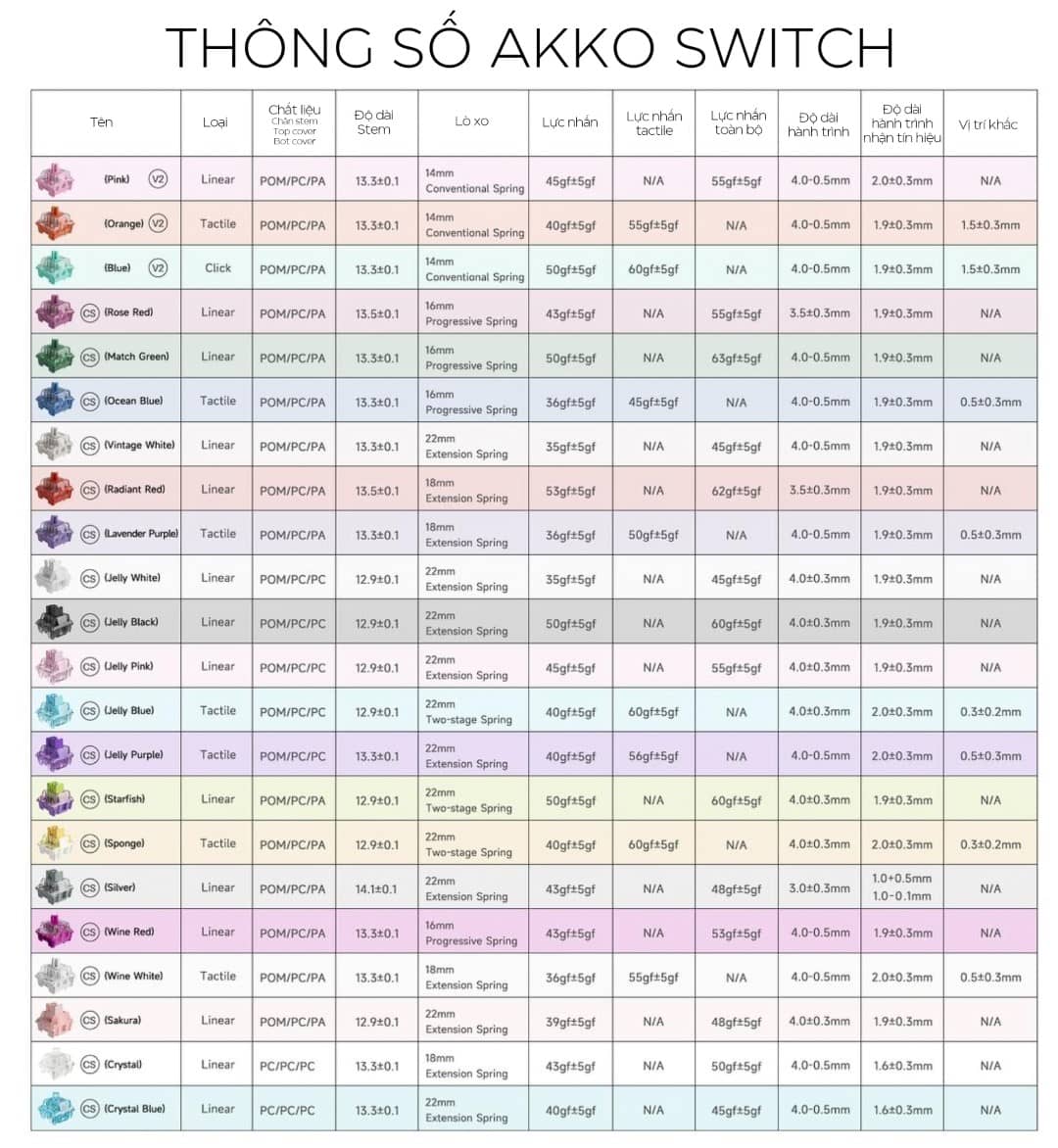 Thông số switch AKKO
