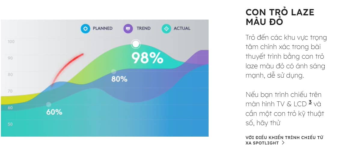 Bút Trình Chiếu Logitech R500s