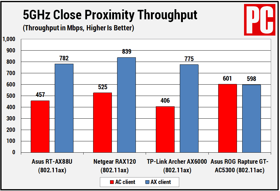 Kết quả thử nghiệm tốc độ wifi 6 trên dải băng tần 5GHz