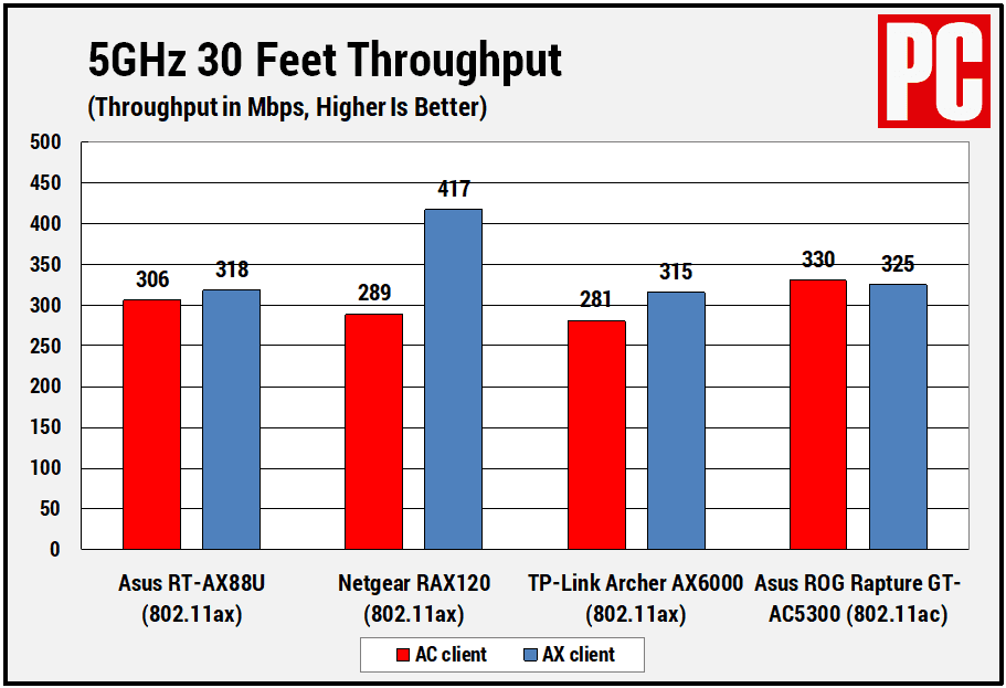 Kết quả thử nghiệm tốc độ wifi 6 trên dải băng tần 5GHz ở khoảng cách gần 10m