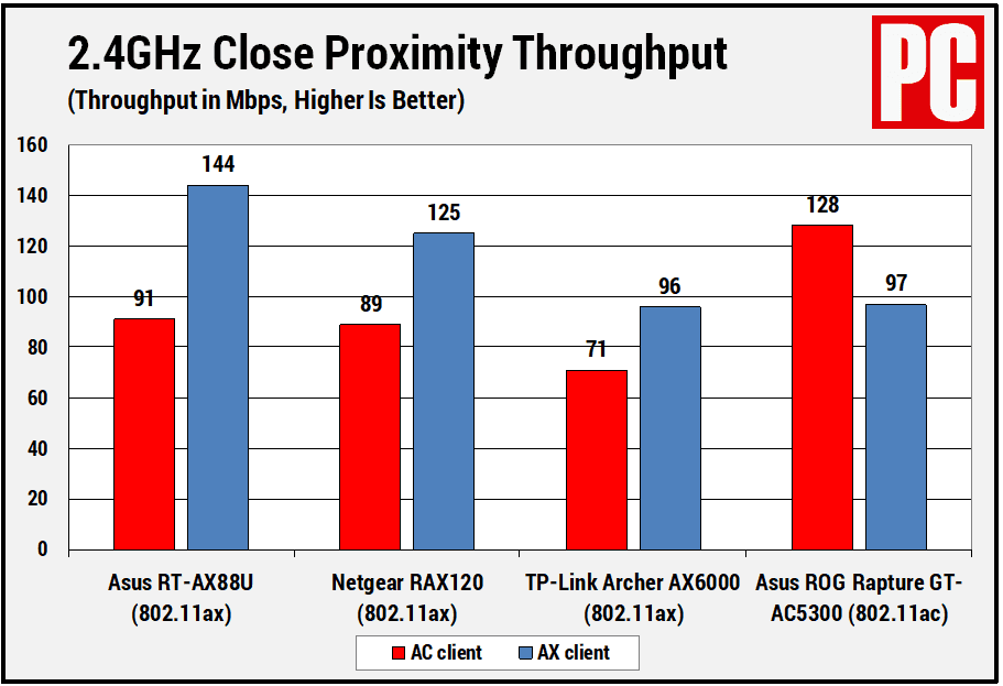 Kết quả thử nghiệm tốc độ Wifi 6 trên dải băng tần 2,4GHz