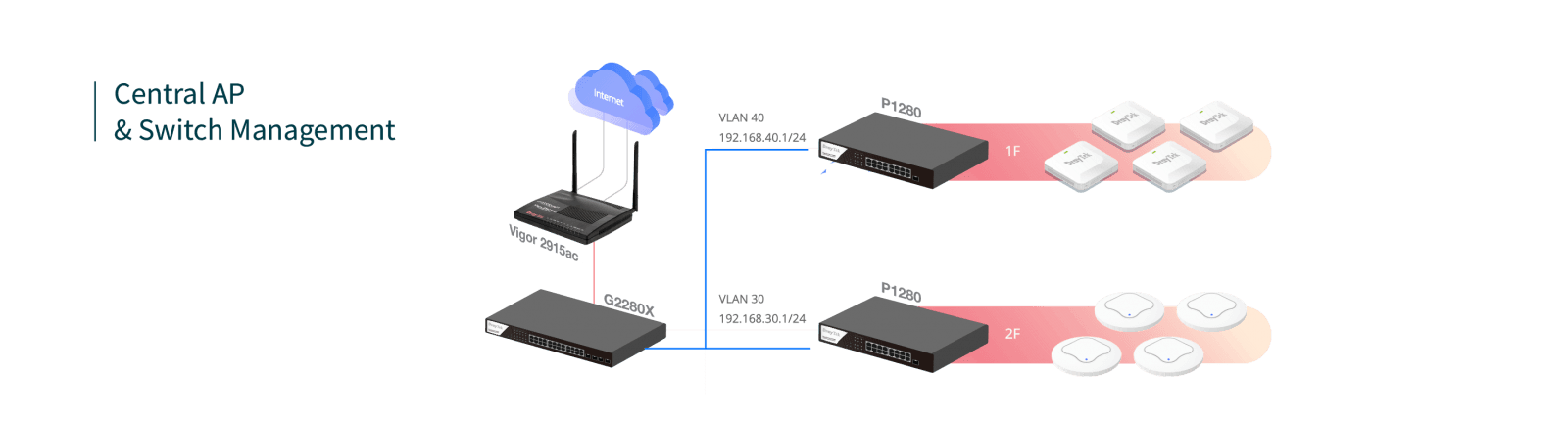 Quản lý tập trung thông qua phần mềm VigorACS DrayTek cung cấp đến cho người dùng một giải pháp quản lý tập trung tối ưu cho các thiết bị của hãng, đó là DrayTek VigorACS, có thể giúp bạn quản lý hệ thống một cách hiệu quả và đơn giản.  Với các tính năng tiêu biểu:  Giám sát trạng thái, thu thập thông tin và xuất báo cáo: Giúp bạn nắm được tình trạng vận hành của hệ thống, dễ dàng phát hiện lỗi sớm.  Cấu hình thiết bị từ xa và cấu hình hàng loạt thiết bị đồng thời: Cho phép bạn rút ngắn thời gian và tiết kiệm công sức khi phải cấu hình mới hoặc thay đổi cấu hình hệ thống mạng.  Lập lịch sao lưu cấu hình tự động: Phòng ngừa các sự cố hư hỏng bất ngờ, cho phép bạn khôi phục hoạt động của hệ thống với thời gian gián đoạn thấp nhất.  Lập lịch nâng cấp firmware tự động: Bạn có thể nâng cấp firmware thiết bị vào các khoản thời gian nghỉ, không có người làm việc để tránh gián đoạn công việc.  Hiện nay, giải pháp VigorACS được cung cấp dưới 2 hình thức:  Phần mềm tự cài đặt và triển khai (cần mua License hằng năm).  Dịch vụ Cloud VigorACS miễn phí (bị giới hạn tính năng).
