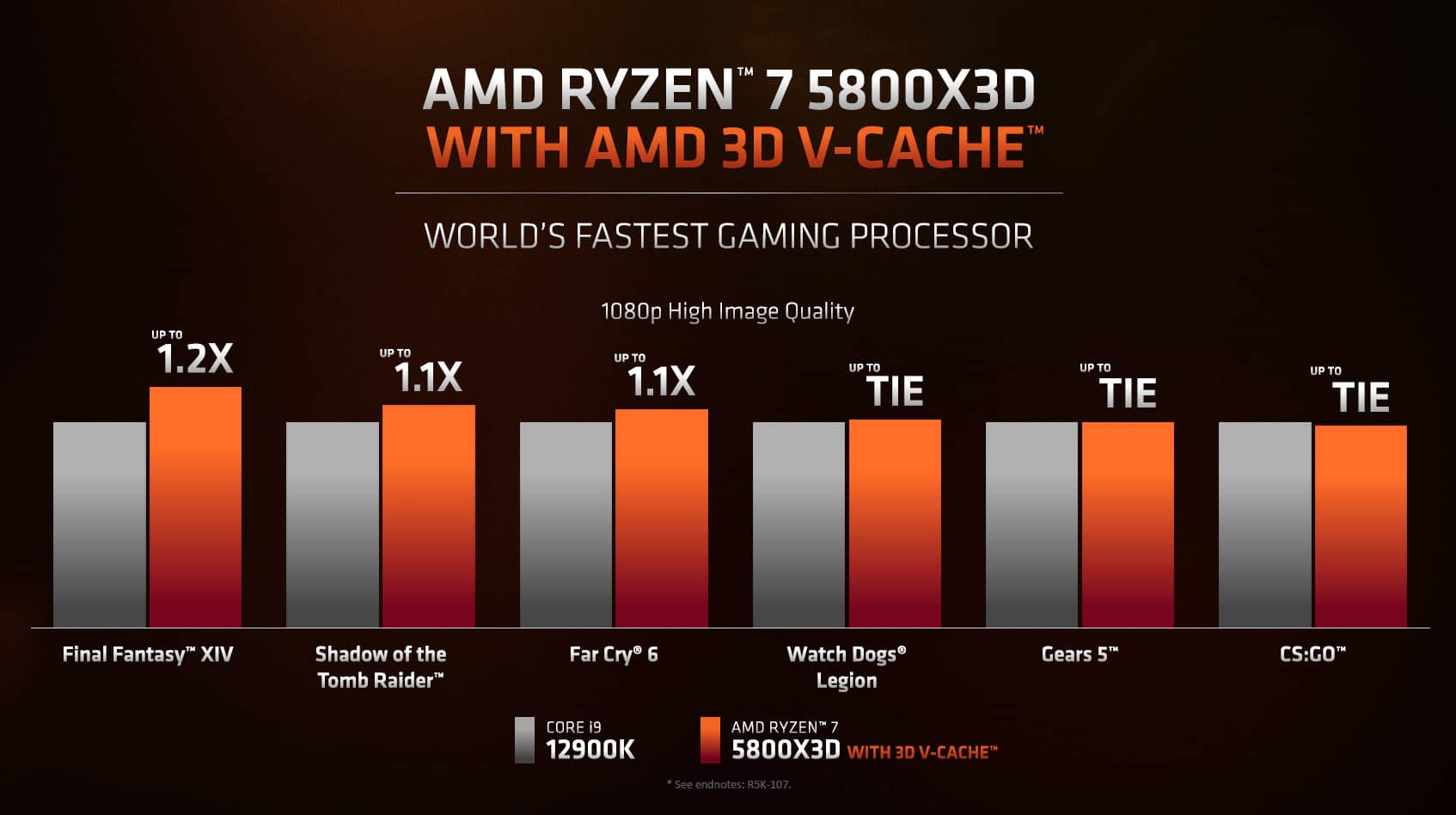 CPU AMD Ryzen 7 5800X3D (3.8 GHz Upto 4.7GHz / 36MB / 8 Cores, 16 Threads / 105W / Socket AM4) (ID: 65305) Cơ bản Danh mục SEO Mô tả Thông số Ảnh Youtube