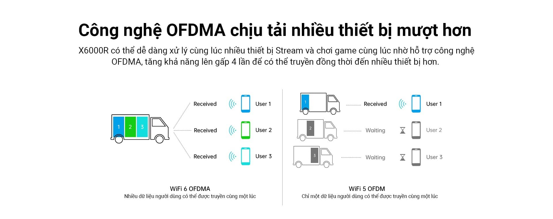 Công nghệ OFDMA chịu tải nhiều thiết bị mượt hơn