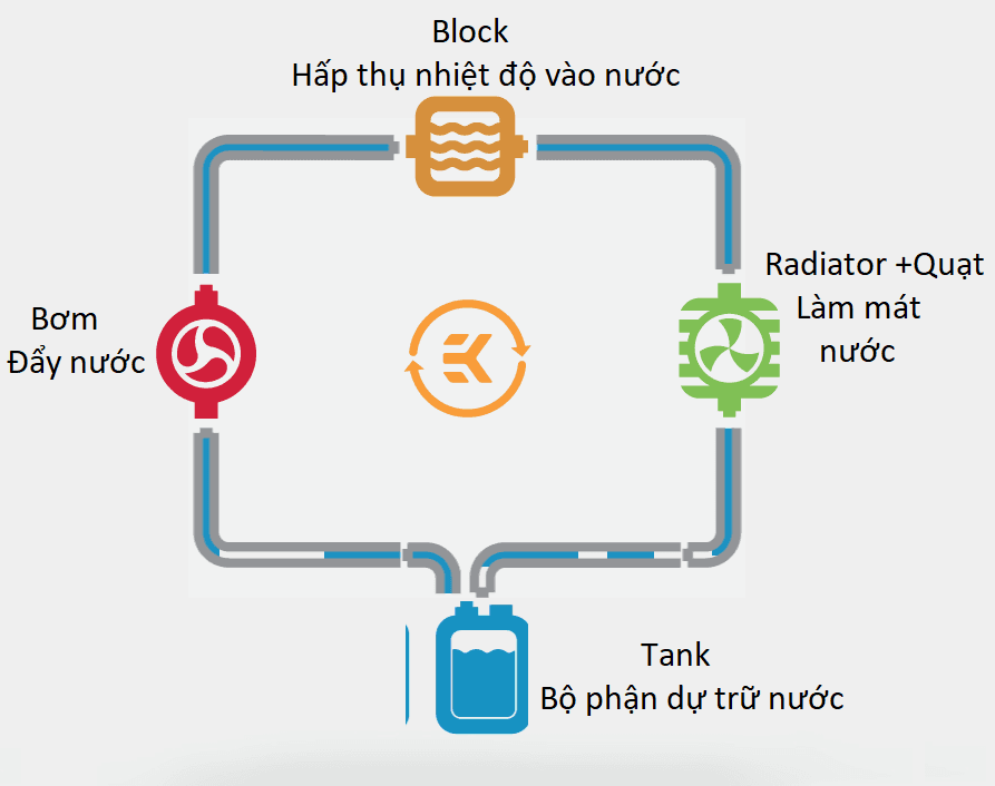 Trọn bộ tản nhiệt nước PC Xigmatek Aquarius HT52 (Lắp ráp theo yêu cầu)