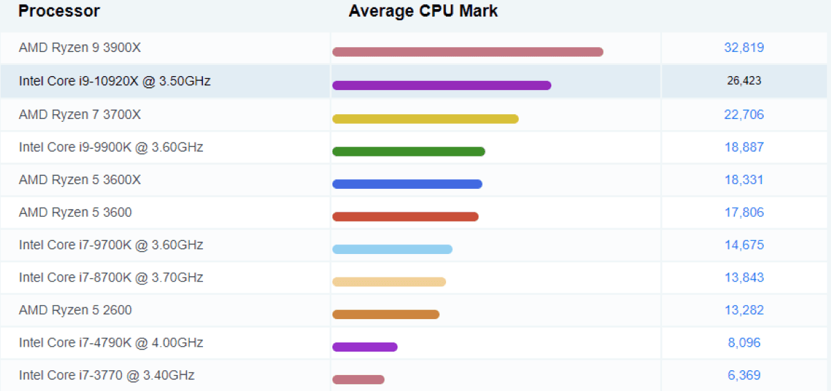 CPU Intel Core i9-10900X