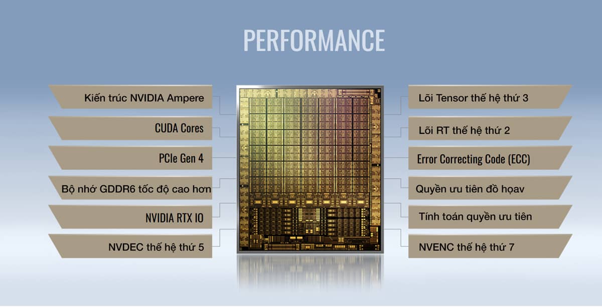 Nvidia A2000 12GB với kiến trúc Ampere, chuyên biệt cho xử lý đồ họa chuyên sâu, tăng tốc render ray-tracing và đem lại độ chính xác màu sắc vượt trội