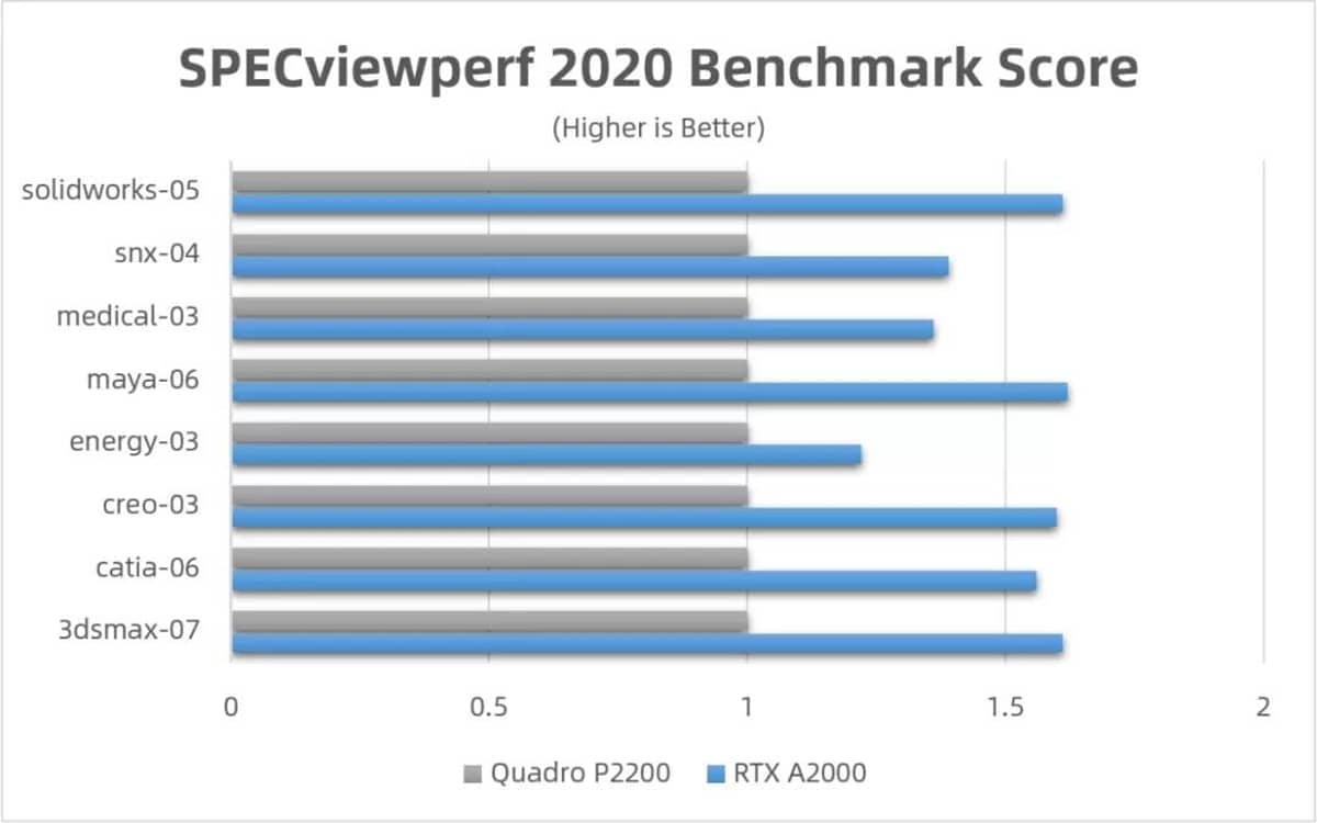 A2000 12GB preview khung hình tức thì và tối ưu quy trình diễn họa.
