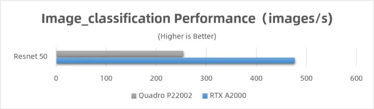 A2000 12GB preview khung hình tức thì và tối ưu quy trình diễn họa.