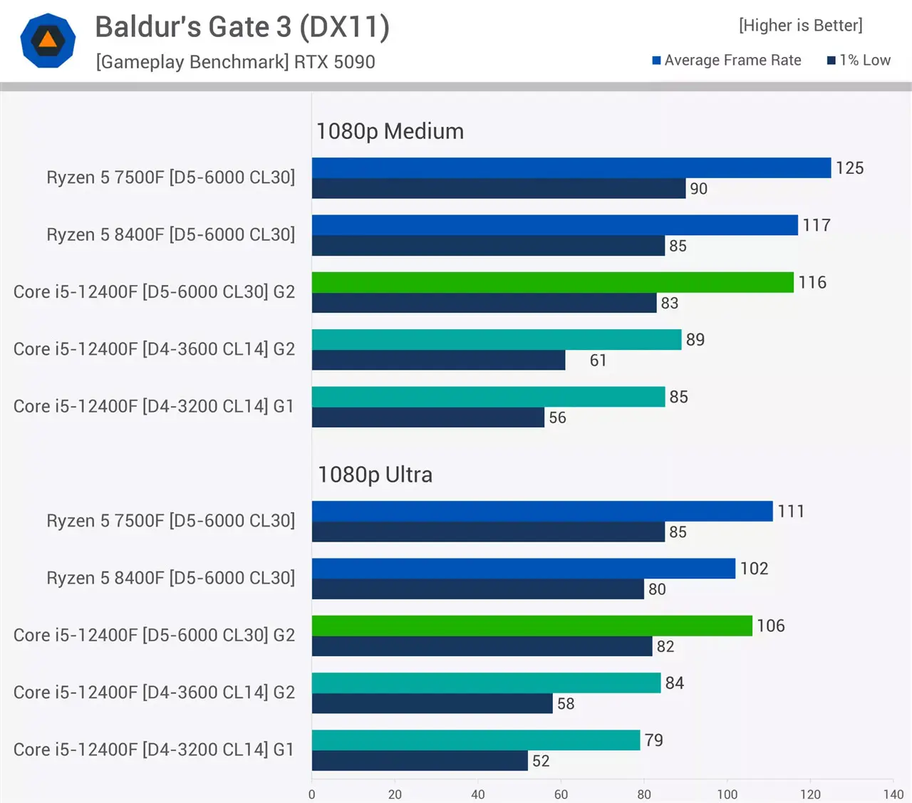 so sanh hieu nang gaming ram ddr5 va ddr4 hacom 2