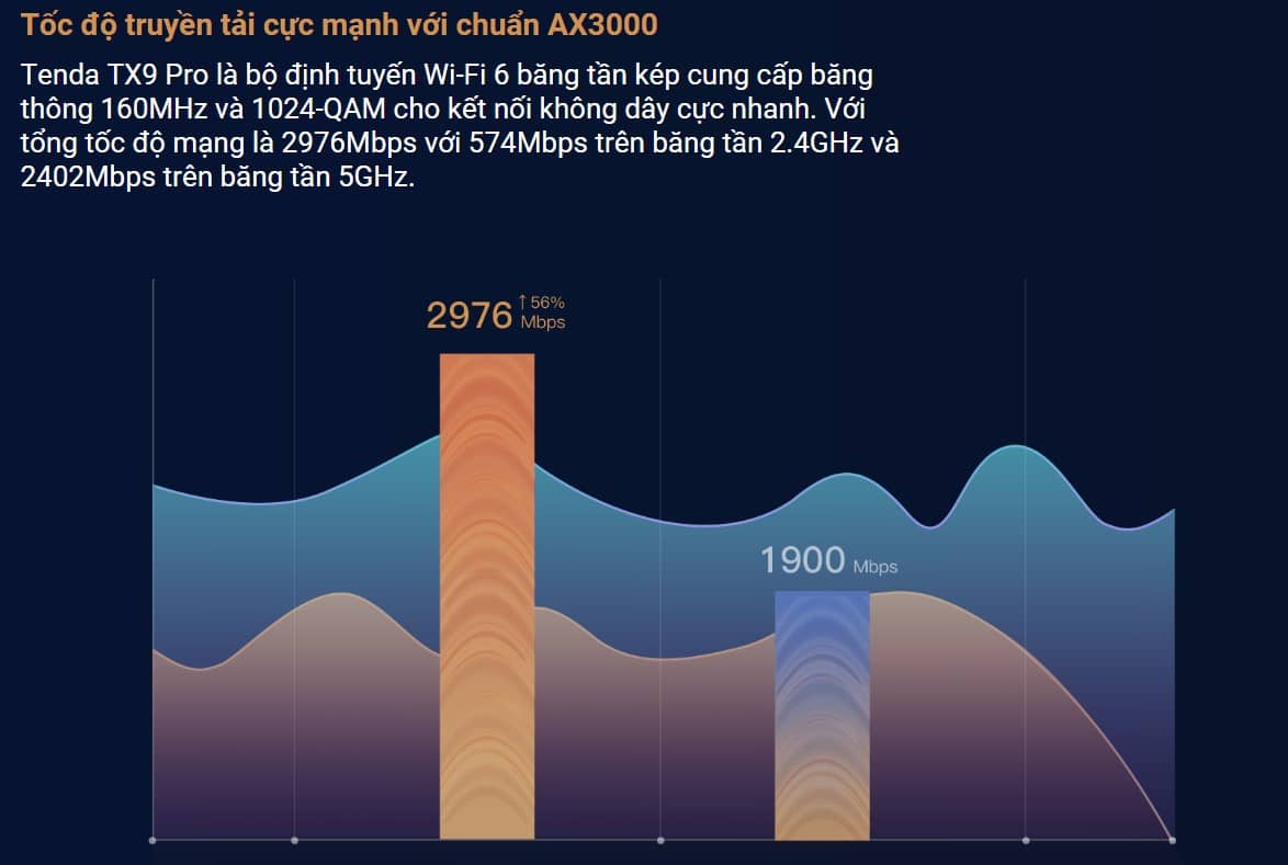 Bộ phát wifi Tenda TX9 PRO Wifi 6 Tộc độ AX3000Mbps