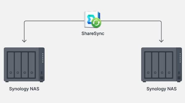 Thiết bị lưu trữ mạng Synology DS423