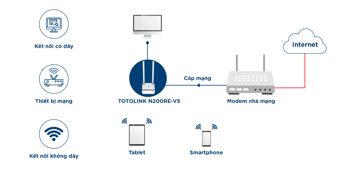 Bộ phát wifi Totolink N200RE V5 chuẩn N300Mbps chế độ AP