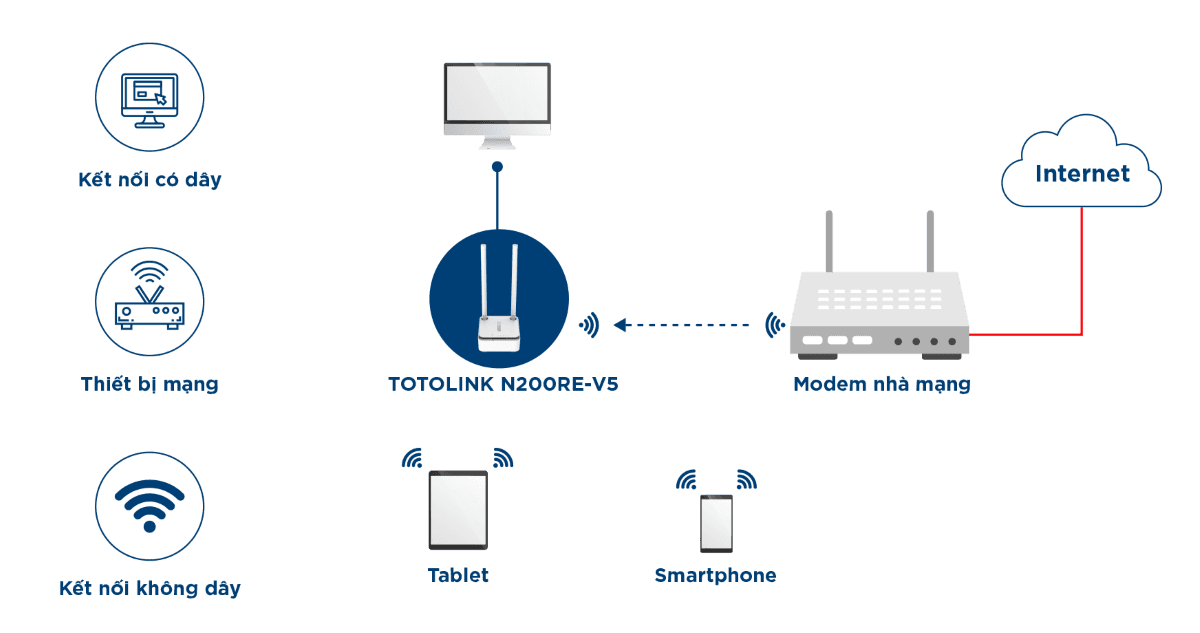 Bộ phát wifi Totolink N200RE V5 chuẩn N300Mbps chế độ mở rộng sóng
