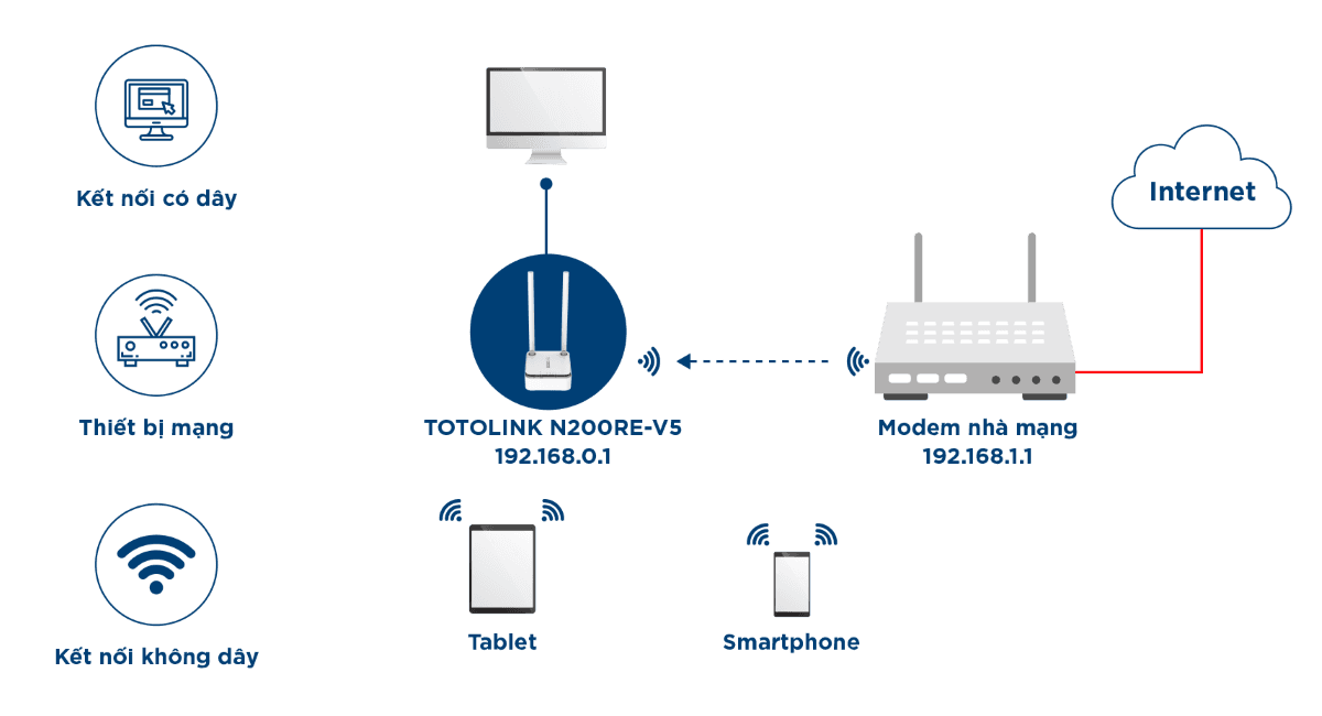 Bộ phát wifi Totolink N200RE V5 chuẩn N300Mbps chế độ WIPS