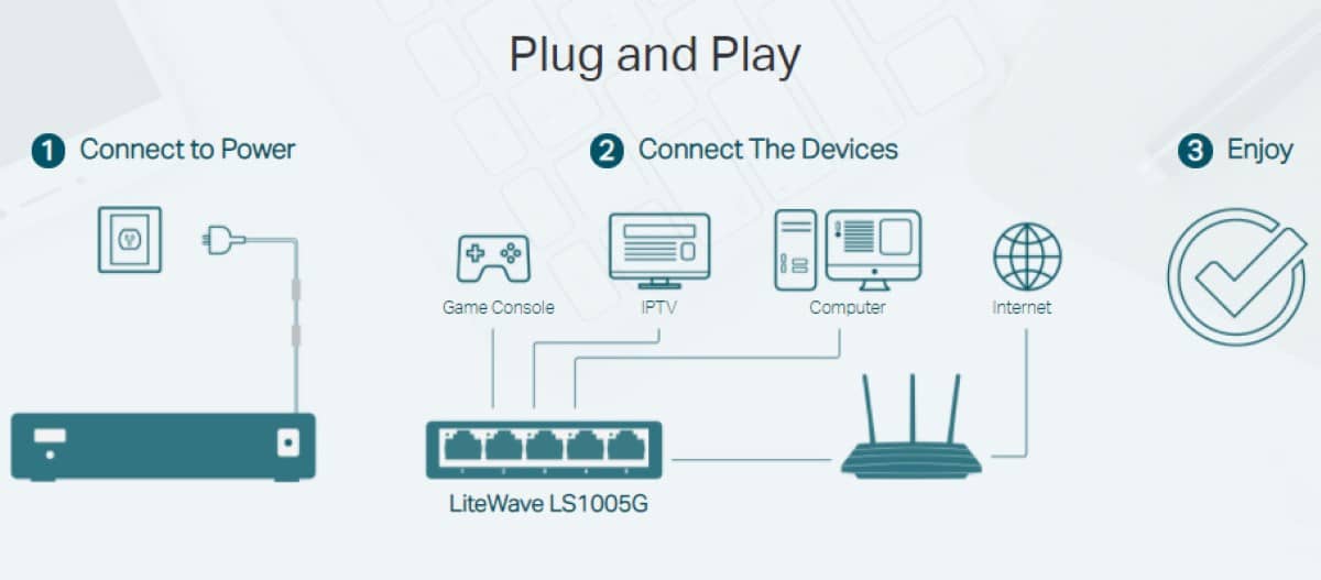Switch TP-Link LS1005G 5 Port 10/100/1000Mbps dễ dàng sử dụng