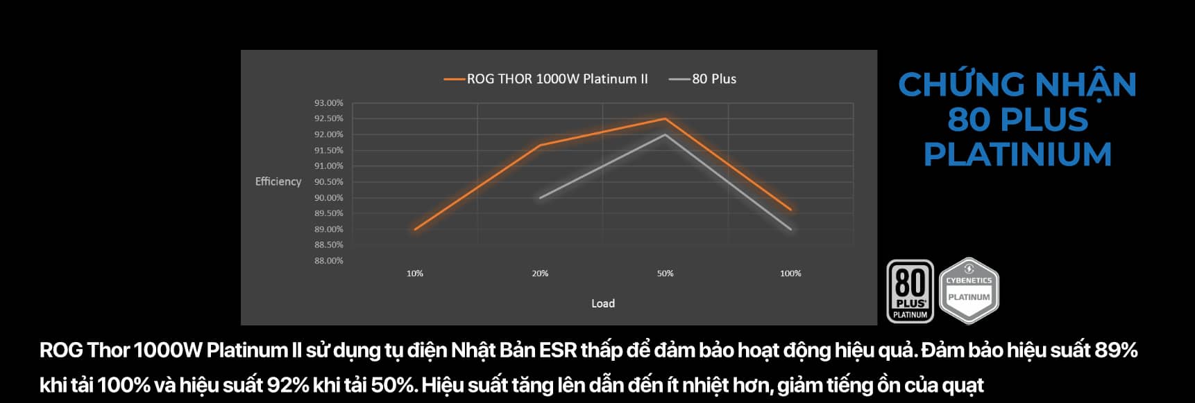 Nguồn ASUS ROG THOR - 1000P2 Gaming Platinum - 1000W ( Màu Đen/80 Plus Platinum / Full Modular)