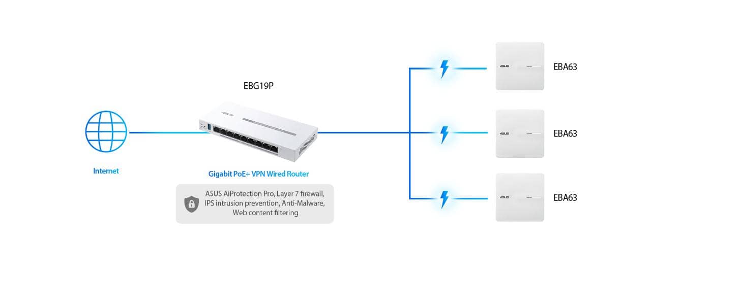 Bộ định tuyến có dây ASUS ExpertWiFi EBG19P Gigabit PoE+ VPN ảnh 3