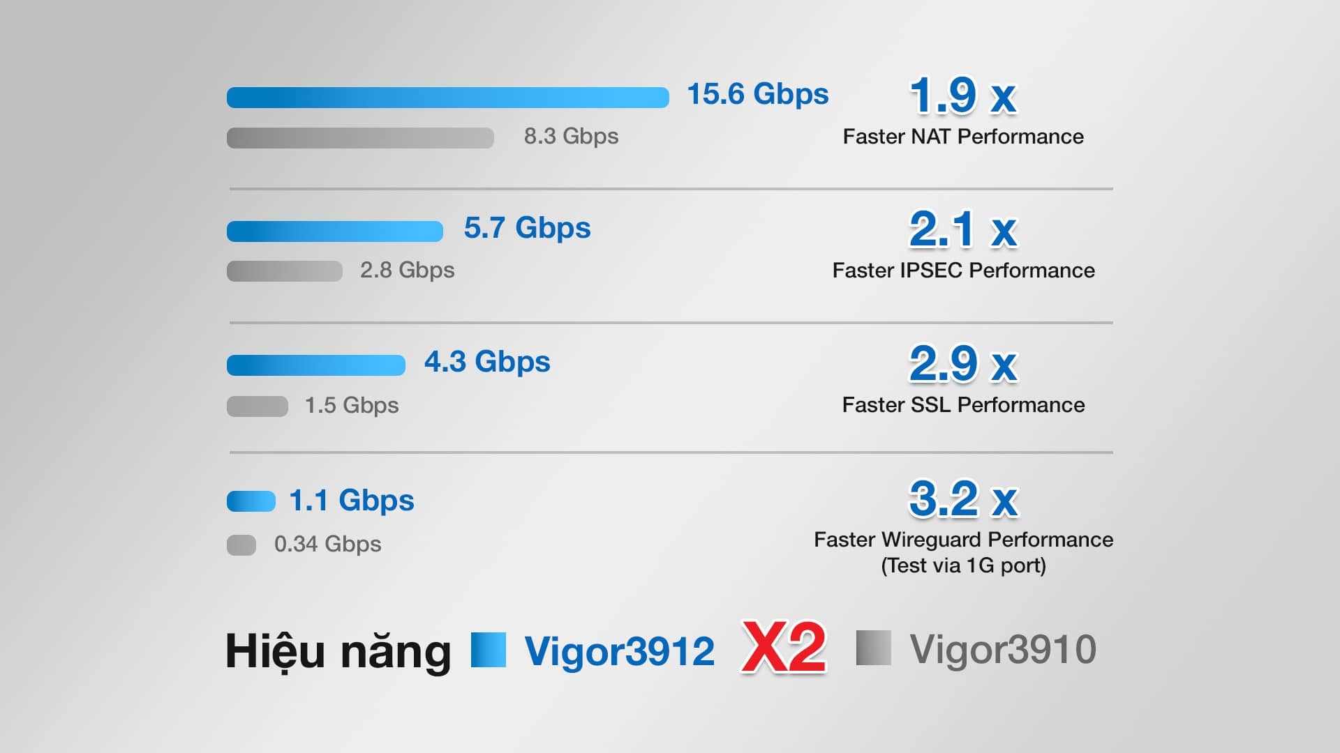 Cân bằng tải Draytek Vigor3912