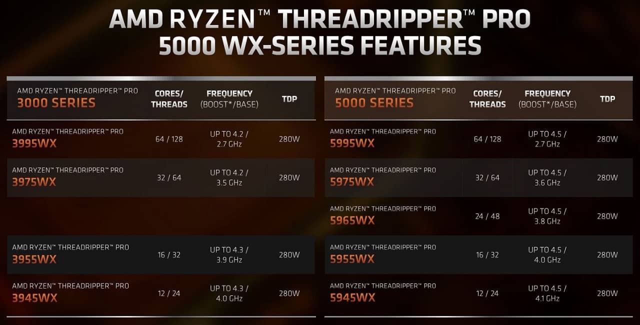 CPU AMD Ryzen Threadripper Pro 5975WX (3.6 GHz Upto 4.5GHz / 146MB / 32 Cores, 64 Threads / 280W / Socket sWRX8)