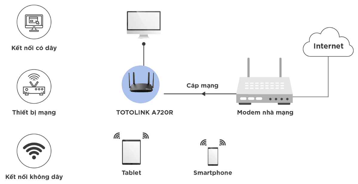Bộ phát wifi Totolink A720R chuẩn AC1200 6