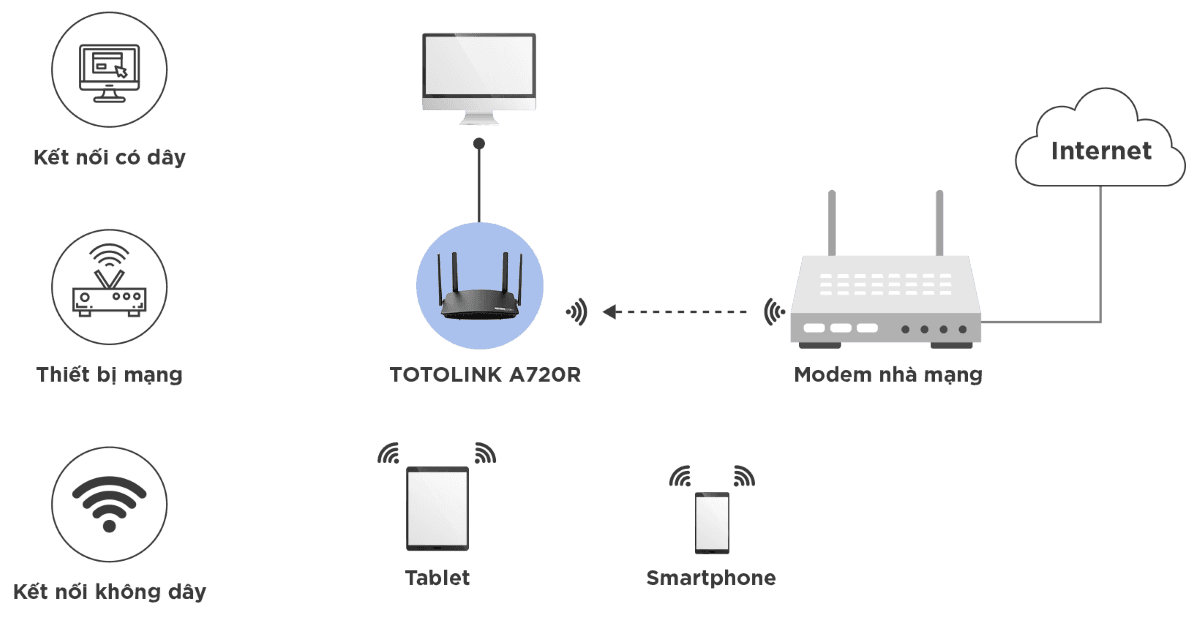 Bộ phát wifi Totolink A720R chuẩn AC1200 5