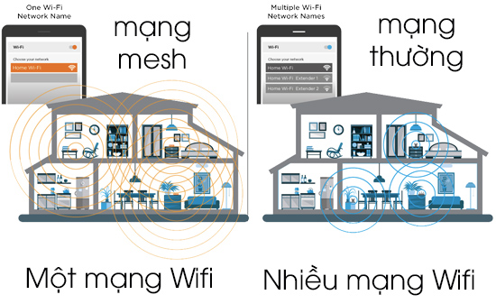 Hệ thống Wifi Mesh là gì Nên dùng Wifi Mesh hay bộ kích sóng wifi
