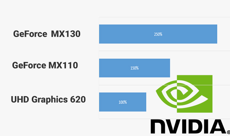 Card đồ họa rời NVIDIA GeForce MX110 và MX130 chơi được những game gì và  loại nào mạnh hơn?