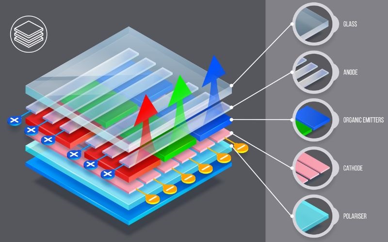 cấu tạo của màn hình oled là gì 