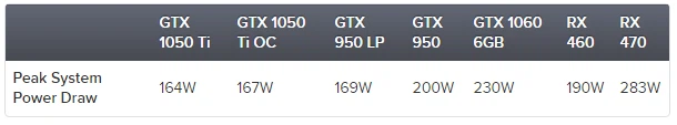 mức tiêu thụ điện năng Nvidia GTX 1050 Ti