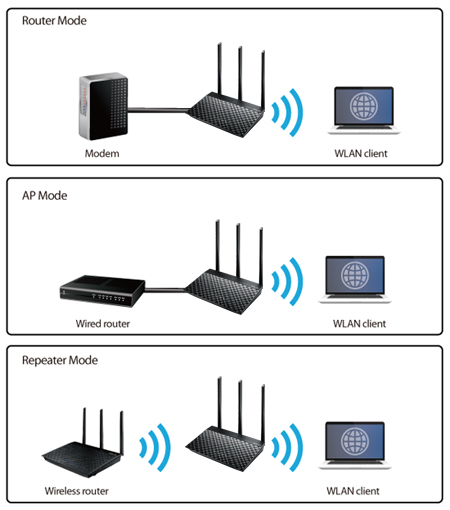 Router wifi ASUS RT-AC53 Wireless AC750 1