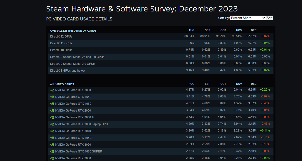 bảng khảo sát và thống kê GPU sử dụng theo Steam