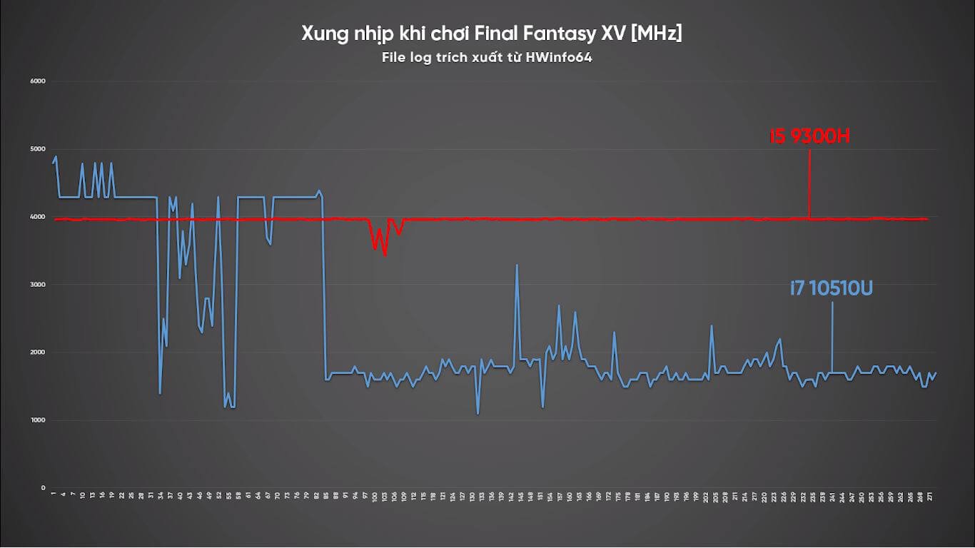 Có phải Chip Intel Core i7 nào cũng mạnh?