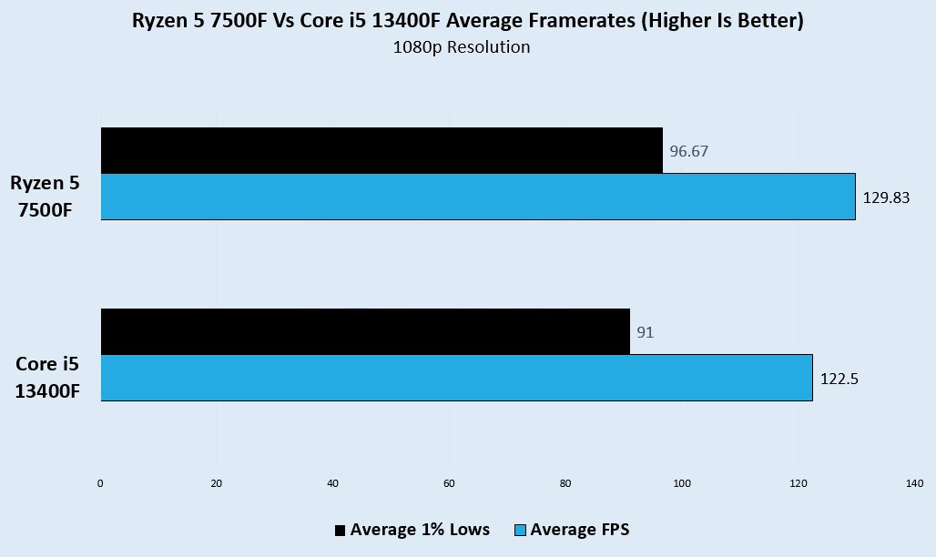 Đánh giá Ryzen 5 7500F - đối thủ nặng ký của Intel i5 13400F